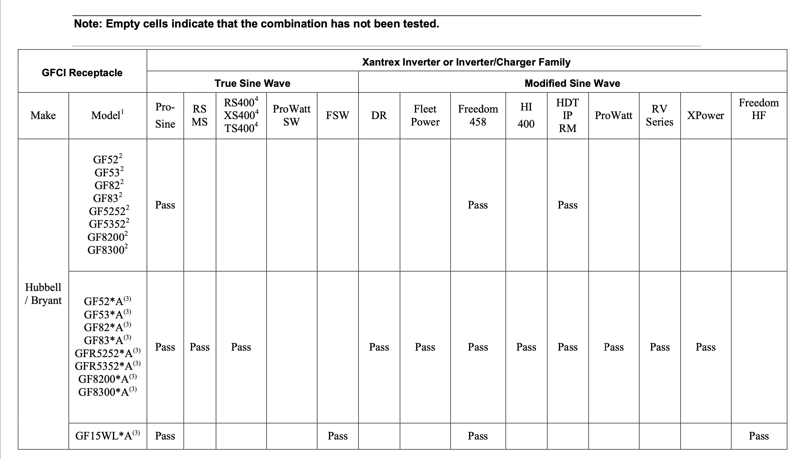 GFCI compatibilitity list for Modified Sine Wave